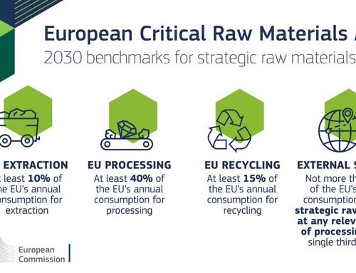 EU Critical Raw Materials Act